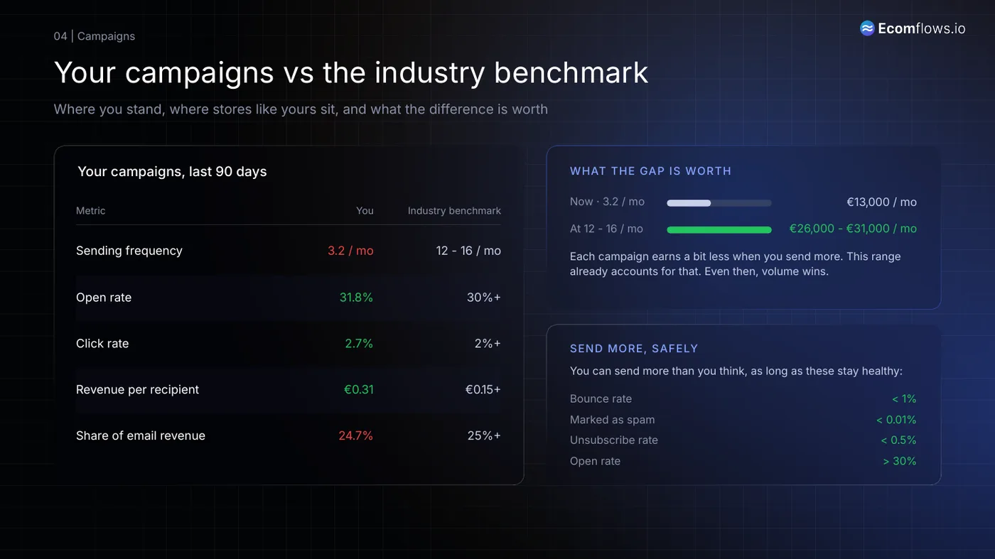 Campaigns vs the benchmark