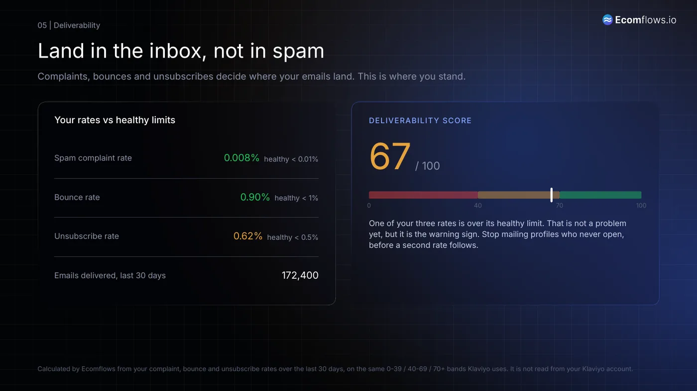 Land in the inbox, not in spam