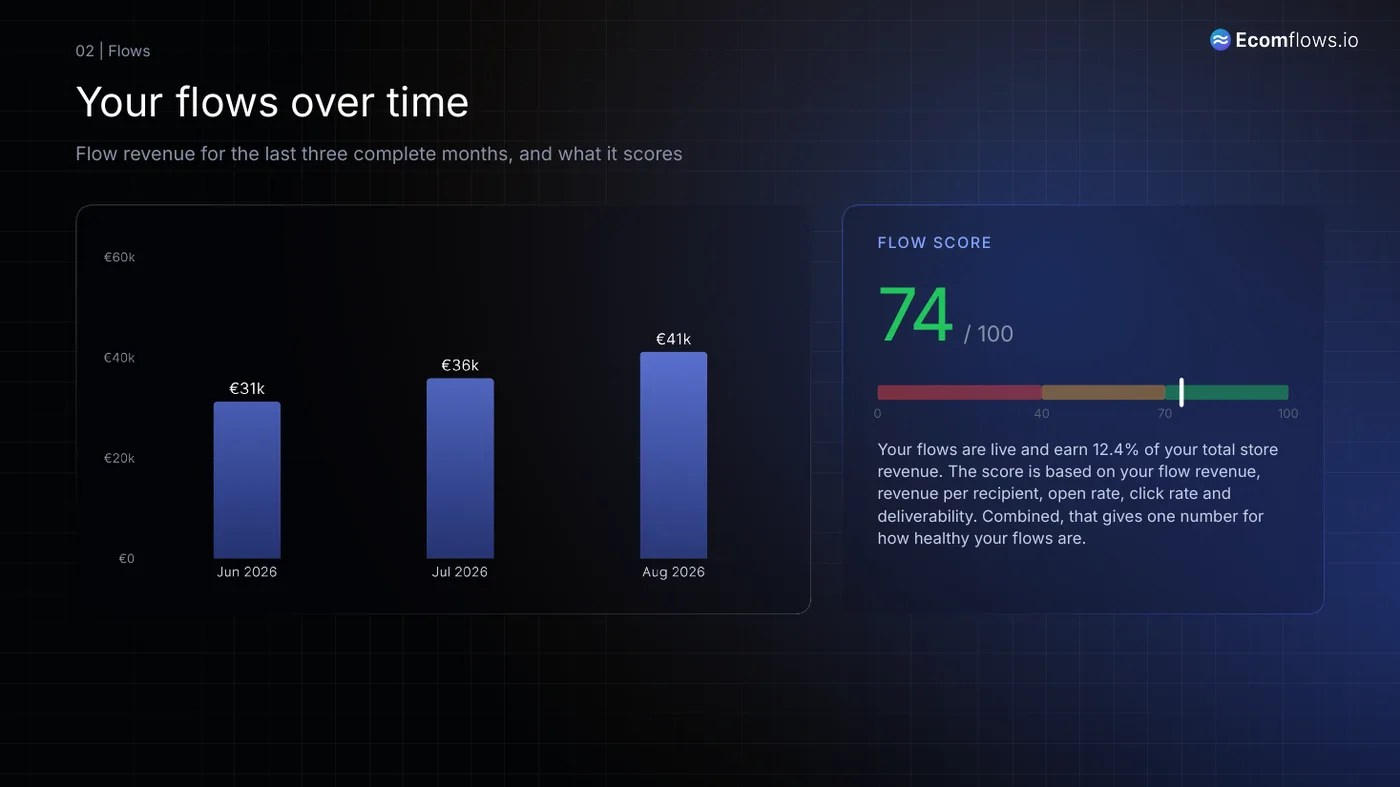 Your flows over time and score