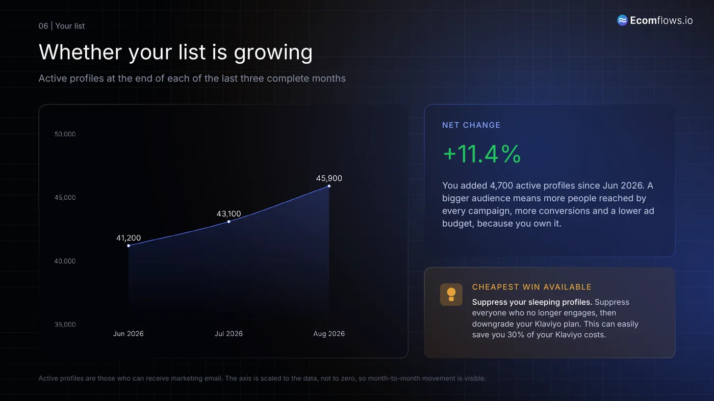 Whether your list is growing