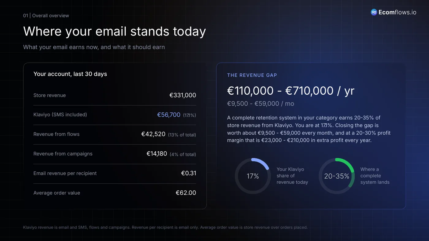 A page from the audit showing where a store's revenue comes from