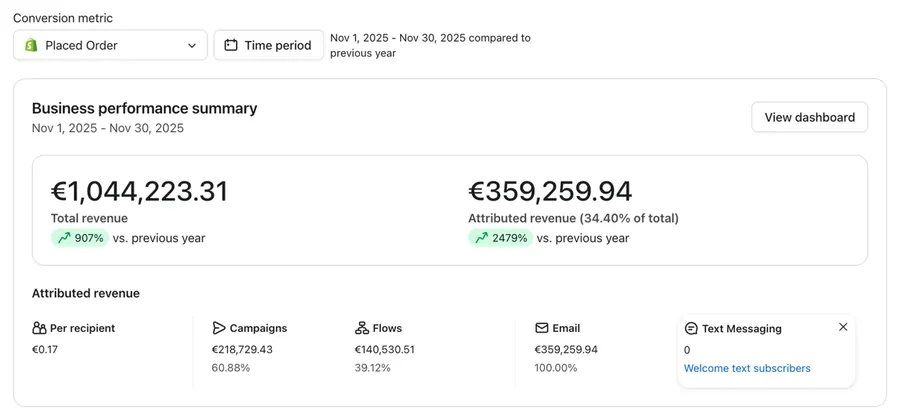 Klaviyo business performance summary for a 8-figure, EU cosmetics brand