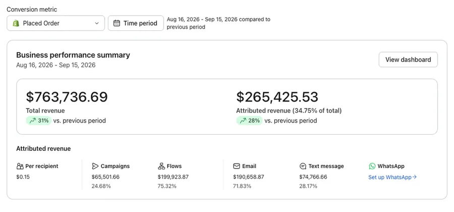 Klaviyo business performance summary for a 7-figure, US fashion brand