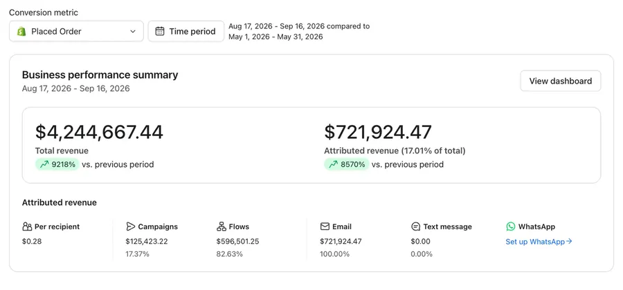 Klaviyo business performance summary for a 8-figure, US fashion brand