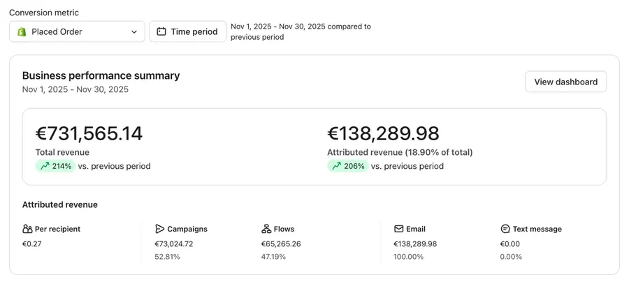 Klaviyo business performance summary for a 7-figure, EU furniture brand