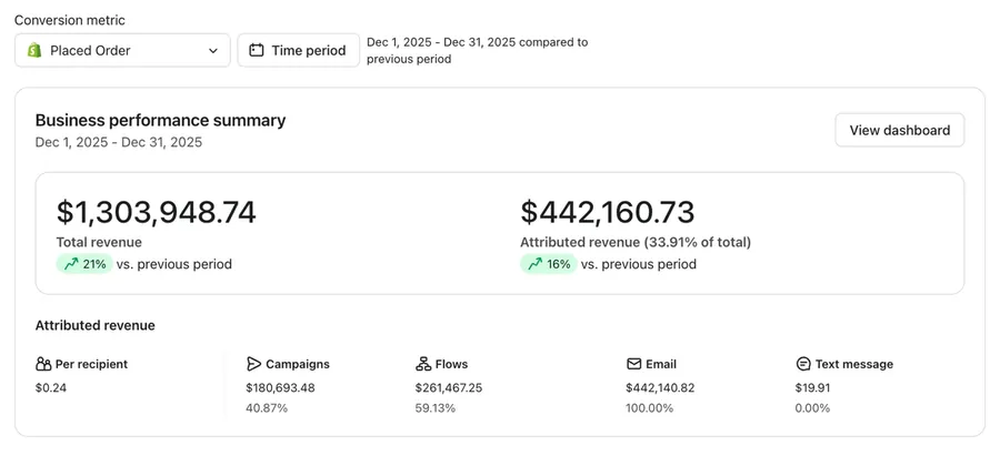 Klaviyo business performance summary for a 8-figure, US mrr brand