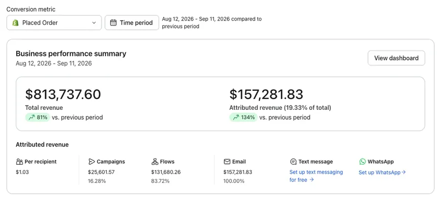 Klaviyo business performance summary for a 7-figure, US nutra brand